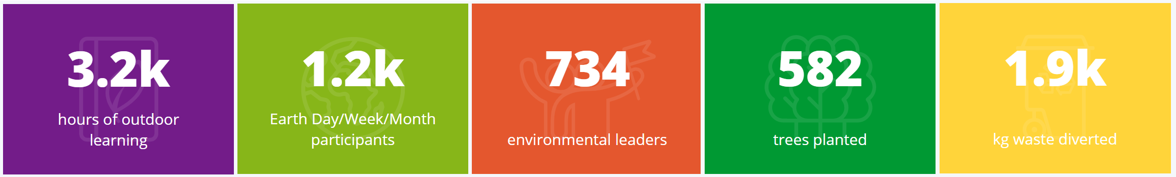 3.2K hours of outdoor learning, 1.2K Earth Day/Week/Month participants, 734 environmental leaders, 582 trees planted, 1.9k kg waste diverted